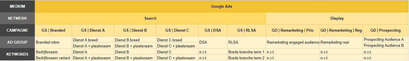 voorbeeld campagnestructuur google ads offbeat marketing